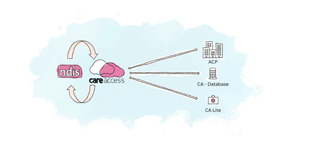 Diagram showing Care Access connecting NDIS to ACP, CA Database, and CA Lite service tiers